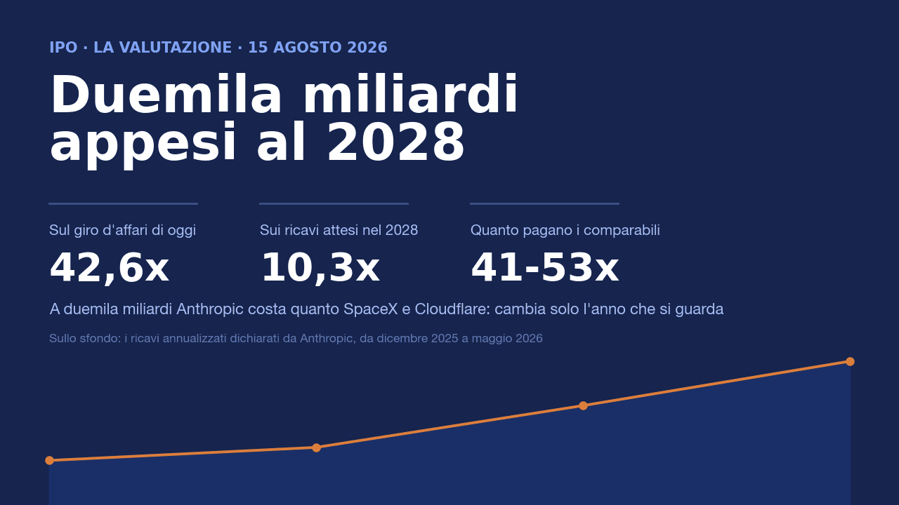 Copertina su fondo blu notte con il titolo «Duemila miliardi appesi al 2028», i multipli 42,6x sul giro d'affari di oggi, 10,3x sui ricavi attesi nel 2028 e 41-53x dei comparabili, e sullo sfondo la curva dei ricavi annualizzati di Anthropic