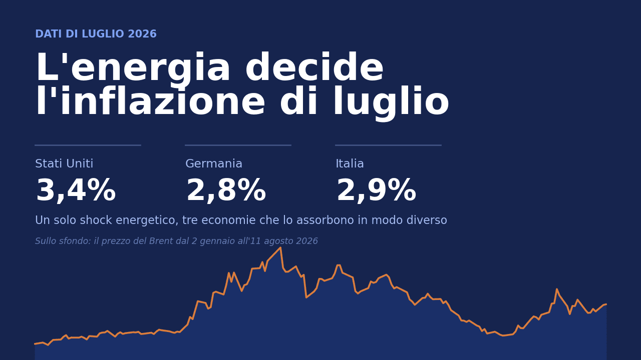 Copertina: su fondo blu notte il titolo «L'energia decide l'inflazione di luglio» e i tre tassi di luglio 2026 — Stati Uniti 3,4%, Germania 2,8%, Italia 2,9% — sopra la curva del prezzo del Brent nel 2026.