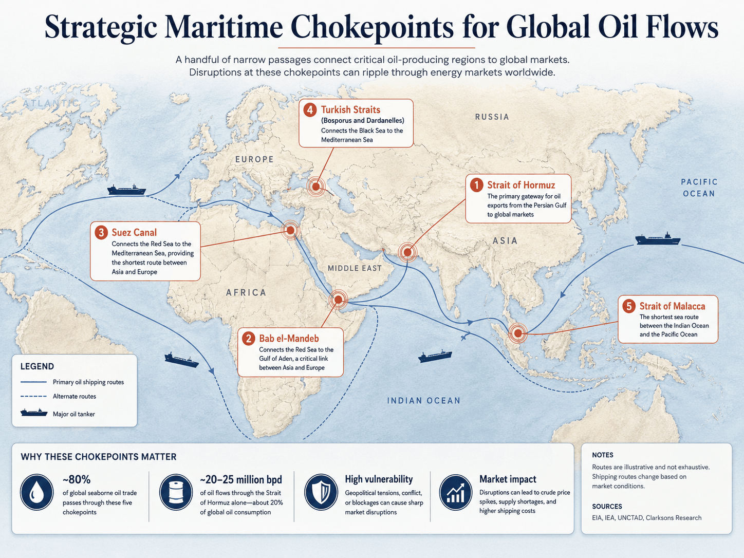 Mappa degli stretti marittimi strategici per i flussi mondiali di petrolio: Hormuz, Bab el-Mandeb, Suez, stretti turchi e Malacca