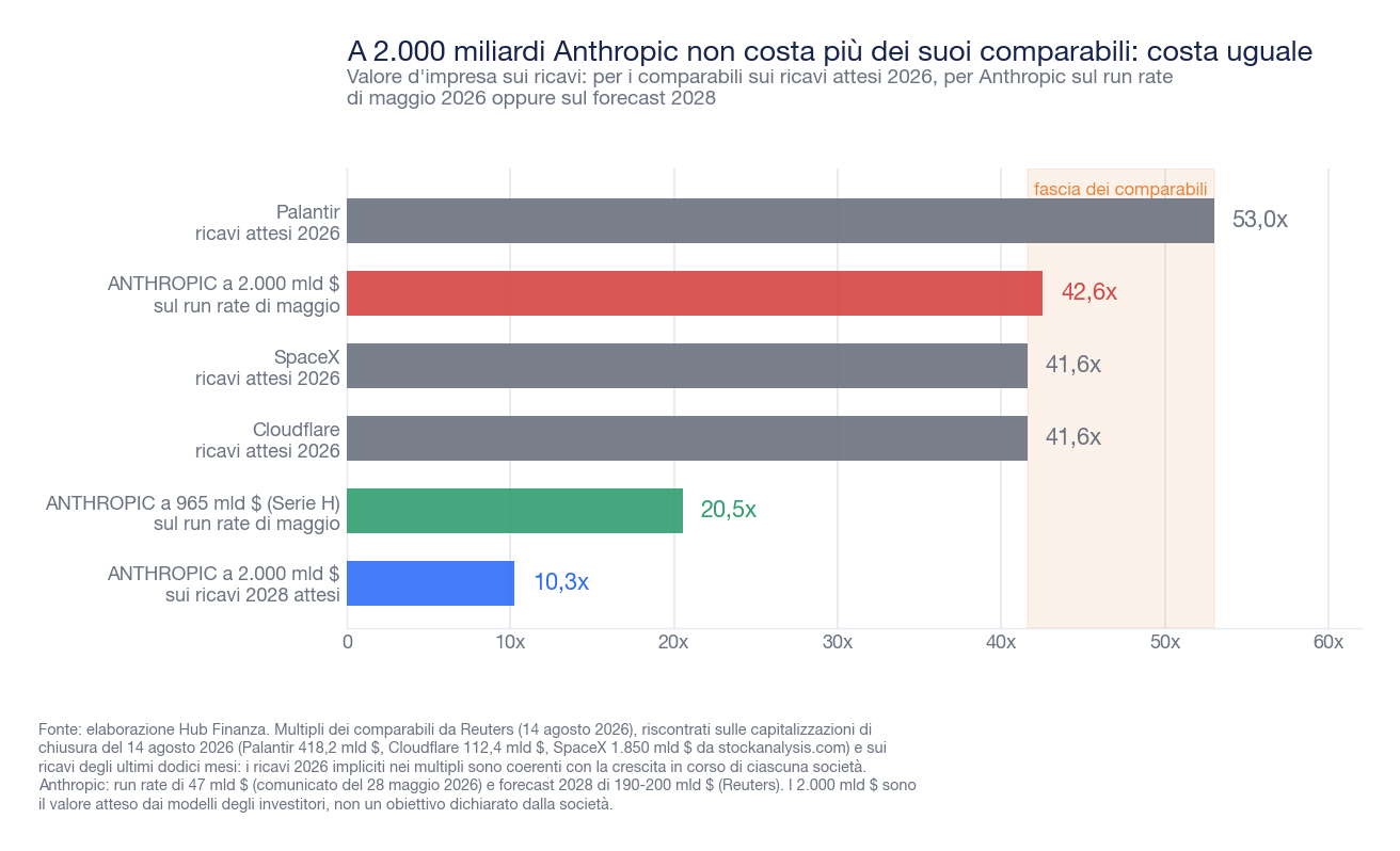 Grafico a barre orizzontali che confronta i multipli valore d'impresa su ricavi di Palantir, SpaceX, Cloudflare e Anthropic a diverse valutazioni