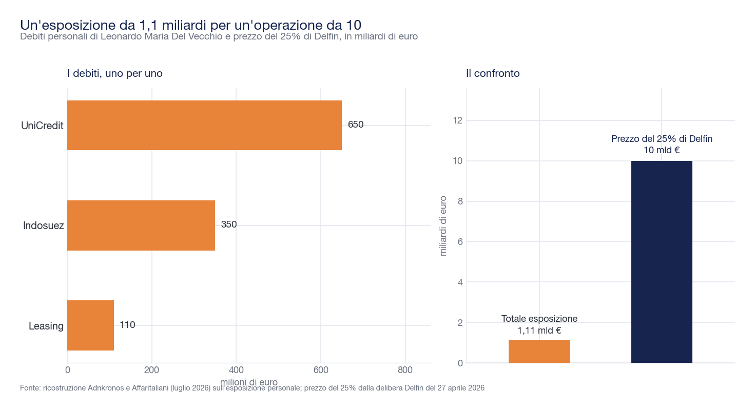 Grafico doppio: a sinistra barre orizzontali dell'esposizione debitoria personale di Leonardo Maria Del Vecchio, 650 milioni verso UniCredit, 350 verso Indosuez e 110 di leasing; a destra il confronto fra il totale di 1,11 miliardi e i 10 miliardi del prezzo del 25% di Delfin.