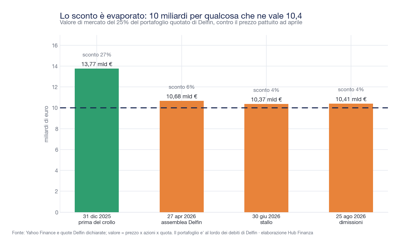Grafico a barre del valore di mercato del 25% del portafoglio quotato di Delfin a quattro date: 13,77 miliardi il 31 dicembre 2025, 10,68 il 27 aprile 2026, 10,37 il 30 giugno e 10,41 il 25 agosto, con una linea tratteggiata orizzontale a quota 10 miliardi che indica il prezzo pattuito.