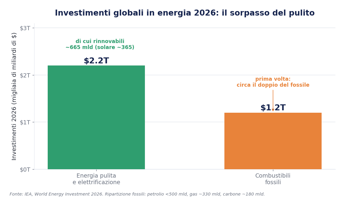 Grafico: investimenti globali in energia 2026, pulito vs fossile (dati IEA)