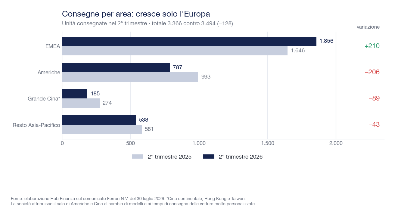 Grafico a barre orizzontali delle consegne Ferrari per area nel secondo trimestre: EMEA da 1.646 a 1.856 unità, Americhe da 993 a 787, Grande Cina da 274 a 185, resto Asia-Pacifico da 581 a 538