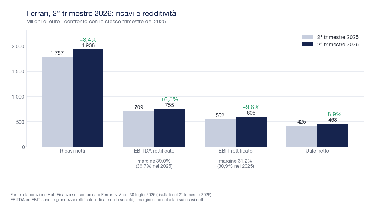Grafico a barre che confronta il secondo trimestre 2026 e 2025 di Ferrari: ricavi netti 1.938 contro 1.787 milioni, EBITDA rettificato 755 contro 709, EBIT rettificato 605 contro 552, utile netto 463 contro 425 milioni