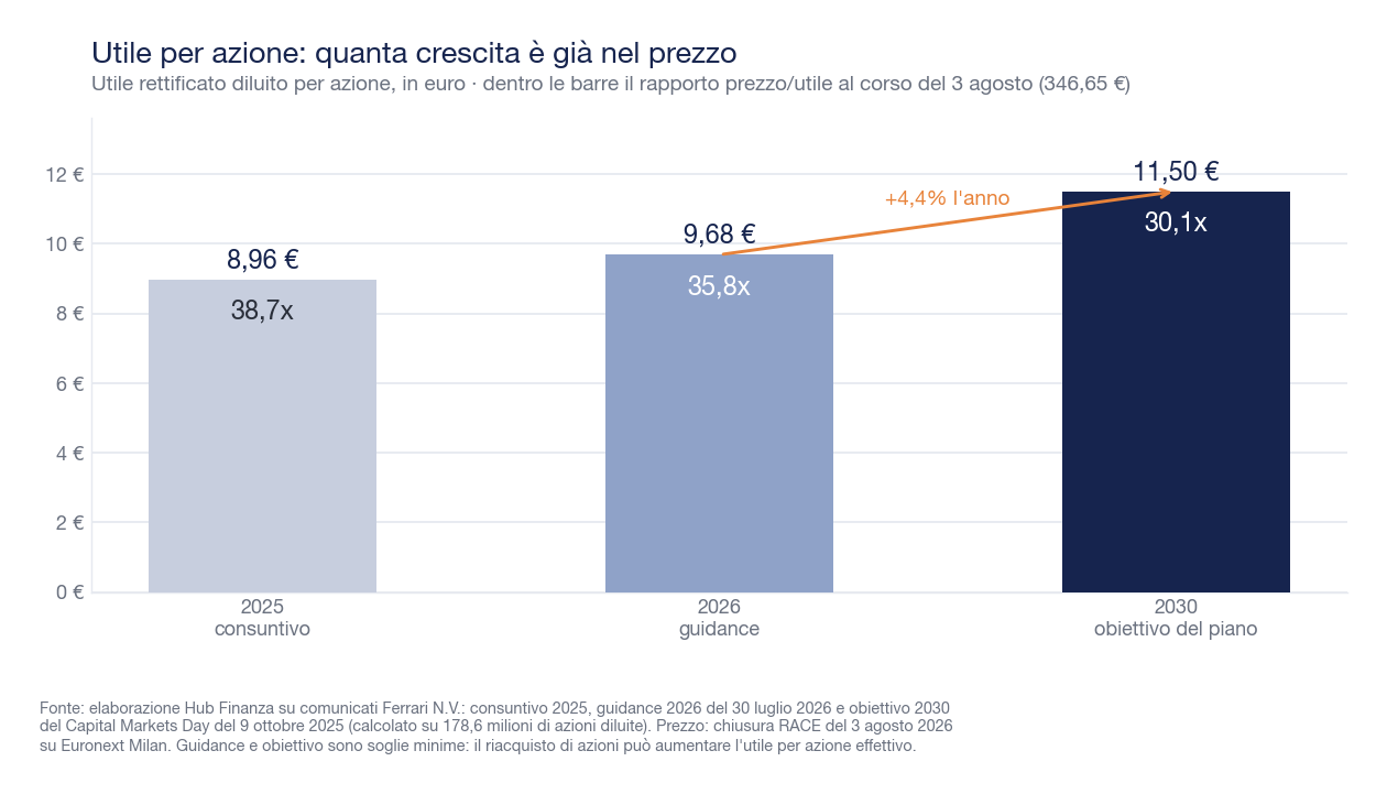Grafico a barre con l'utile rettificato per azione di Ferrari: 8,96 euro nel 2025, 9,68 nella guidance 2026, almeno 11,50 nell'obiettivo 2030, con i rispettivi rapporti prezzo/utile di 38,7, 35,8 e 30,1 volte