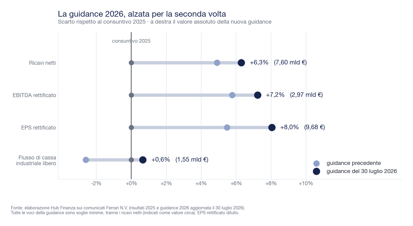 Grafico a barbell che mostra la guidance Ferrari 2026 rispetto al consuntivo 2025: ricavi +6,3% a 7,60 miliardi, EBITDA rettificato +7,2% a 2,97 miliardi, utile per azione +8,0% a 9,68 euro, flusso di cassa industriale +0,6% a 1,55 miliardi