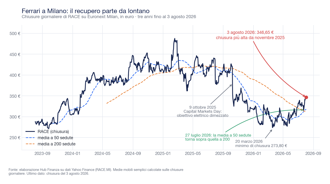 Grafico a linee delle chiusure giornaliere di Ferrari su Euronext Milan negli ultimi tre anni, con medie mobili a 50 e 200 sedute, il Capital Markets Day di ottobre 2025, il minimo di marzo 2026 a 273,80 euro e la chiusura del 3 agosto 2026 a 346,65 euro