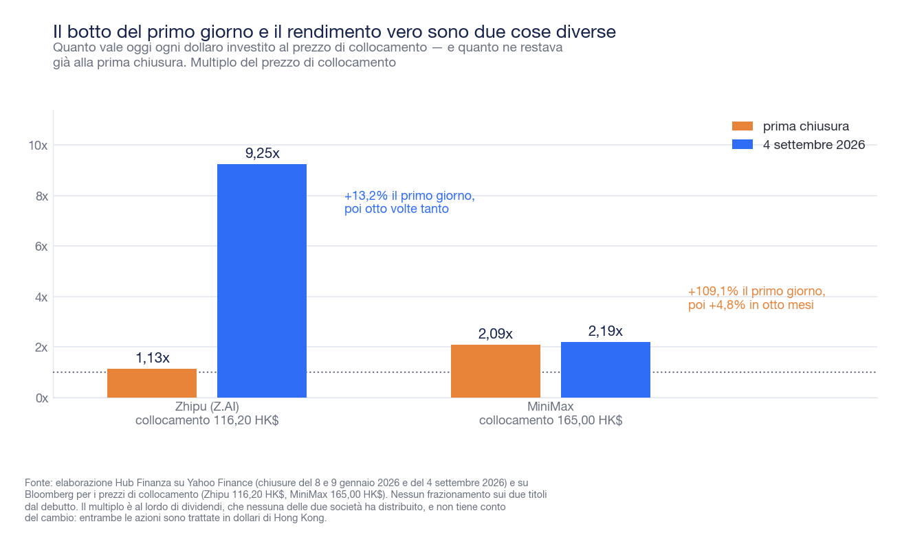 Grafico a barre raggruppate: per Zhipu, 1,13 volte il prezzo di collocamento alla prima chiusura e 9,25 volte il 4 settembre 2026; per MiniMax, 2,09 volte alla prima chiusura e 2,19 volte il 4 settembre 2026