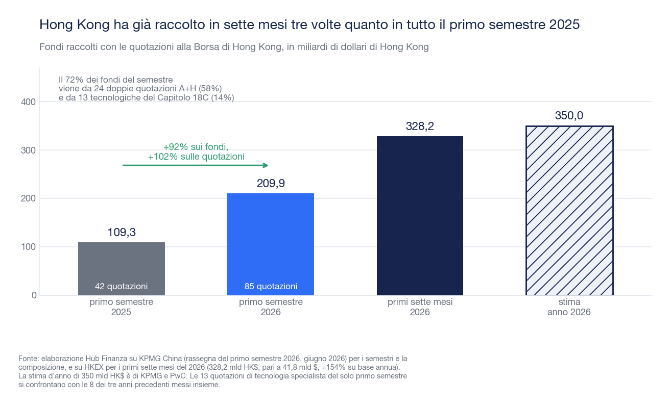 Grafico a barre della raccolta delle IPO alla Borsa di Hong Kong: 109,3 miliardi di dollari di Hong Kong nel primo semestre 2025 su 42 quotazioni, 209,9 nel primo semestre 2026 su 85 quotazioni, 328,2 nei primi sette mesi del 2026 e una stima d'anno di 350