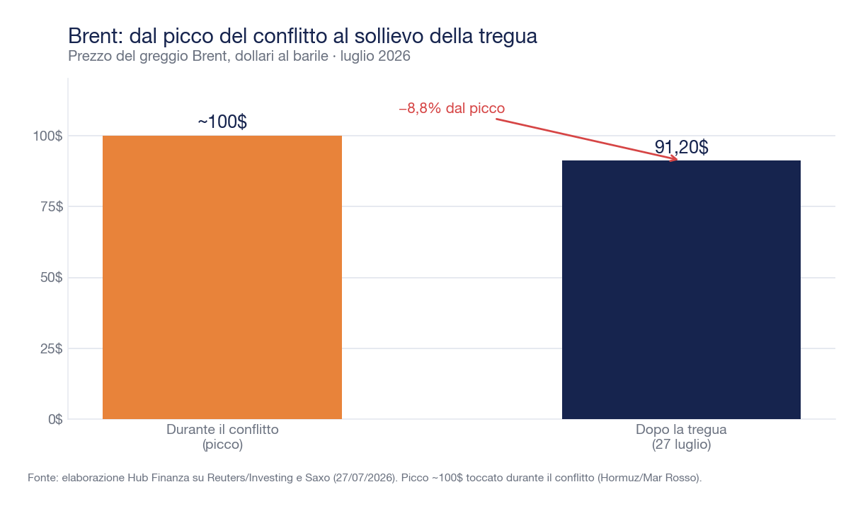 Grafico a barre del prezzo del Brent: circa 100 dollari al barile durante il conflitto contro 91,20 dollari dopo la tregua del 27 luglio 2026, un calo dell'8,8% dal picco