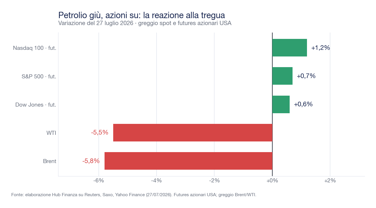 Grafico a barre divergenti della variazione del 27 luglio 2026: Brent meno 5,8 per cento e WTI meno 5,5 per cento; futures Nasdaq 100 più 1,2 per cento, S&P 500 più 0,7 per cento e Dow Jones più 0,6 per cento