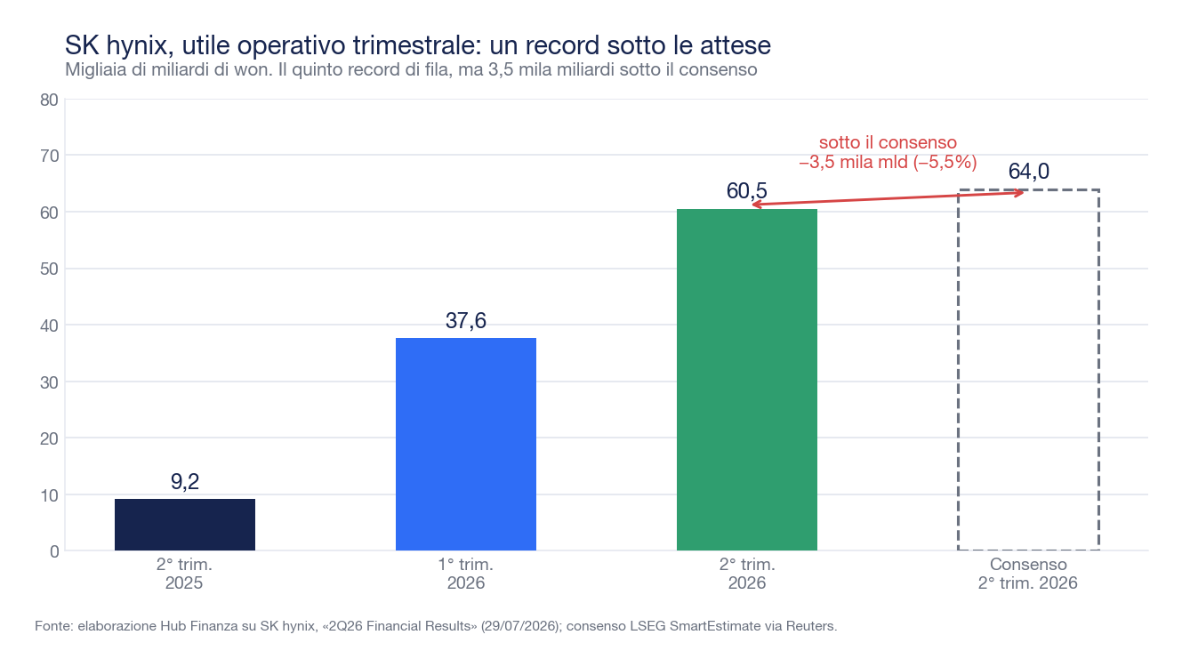 Grafico a barre dell'utile operativo trimestrale di SK hynix in migliaia di miliardi di won: 9,2 nel secondo trimestre 2025, 37,6 nel primo trimestre 2026, 60,5 nel secondo trimestre 2026, contro un consenso di 64,0