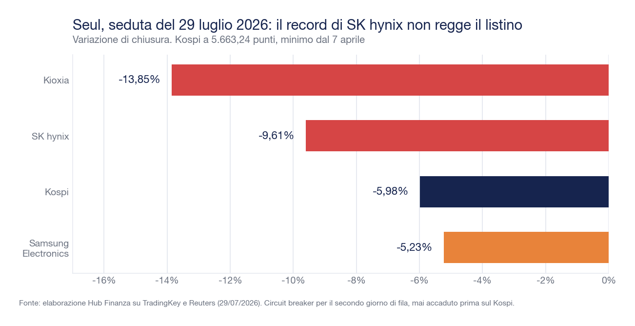 Grafico a barre orizzontali delle variazioni di chiusura del 29 luglio 2026 a Seul: Kioxia meno 13,85 per cento, SK hynix meno 9,61, Kospi meno 5,98, Samsung Electronics meno 5,23