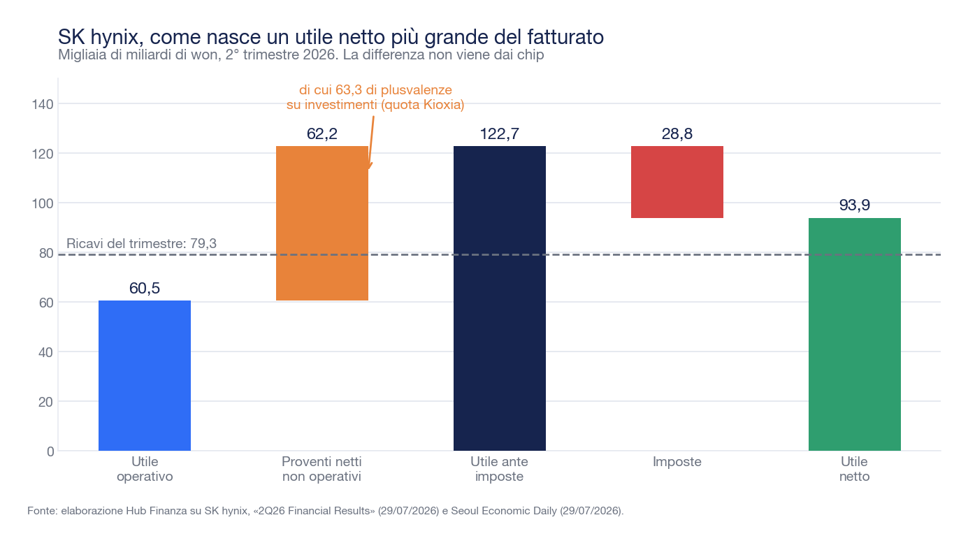 Grafico a cascata in migliaia di miliardi di won: utile operativo 60,5, proventi netti non operativi 62,2, utile ante imposte 122,7, imposte 28,8, utile netto 93,9, con la riga dei ricavi trimestrali a 79,3