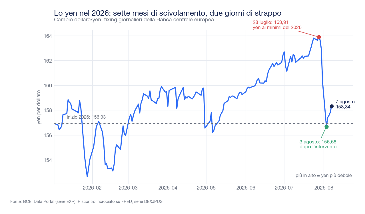 Andamento del cambio dollaro/yen in tutto il 2026: salita graduale da 156,93 di gennaio fino al massimo di 163,91 del 28 luglio, poi caduta verticale a 156,68 il 3 agosto e risalita a 158,34