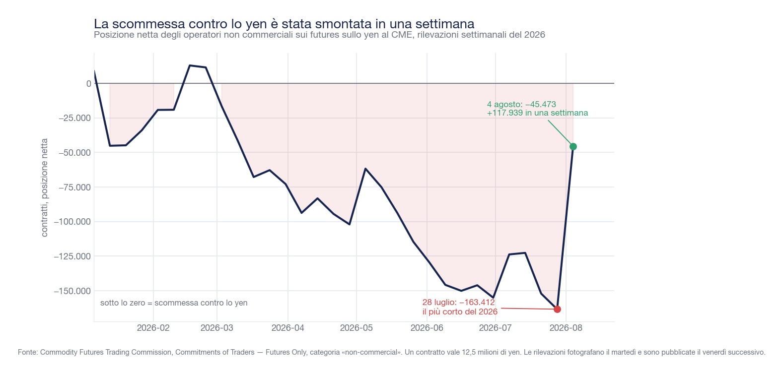Grafico della posizione netta degli speculatori sui futures sullo yen nel 2026: scende fino a −163.412 contratti il 28 luglio, poi risale bruscamente a −45.473 il 4 agosto