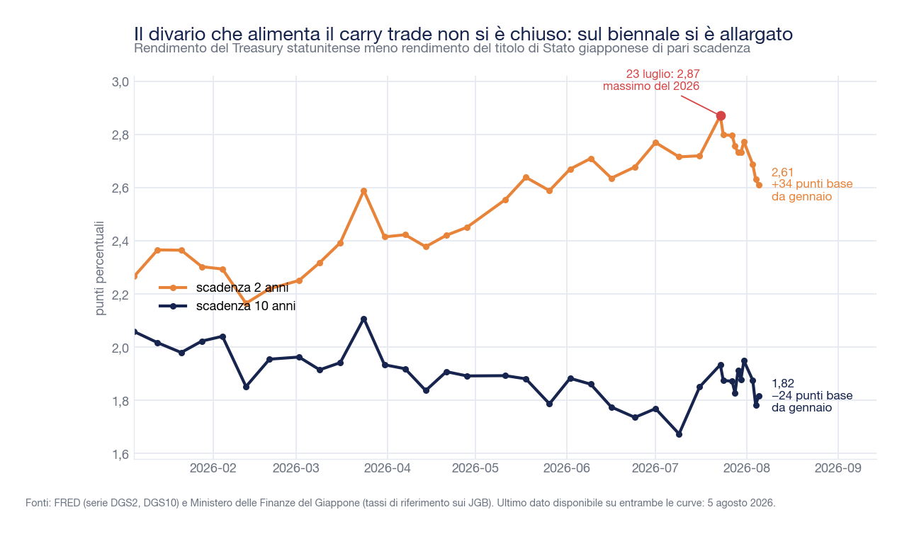 Due linee che mostrano il differenziale di rendimento fra Treasury e titoli di Stato giapponesi nel 2026: la scadenza a 2 anni sale da 2,27 a 2,61 punti, quella a 10 anni scende da 2,06 a 1,82