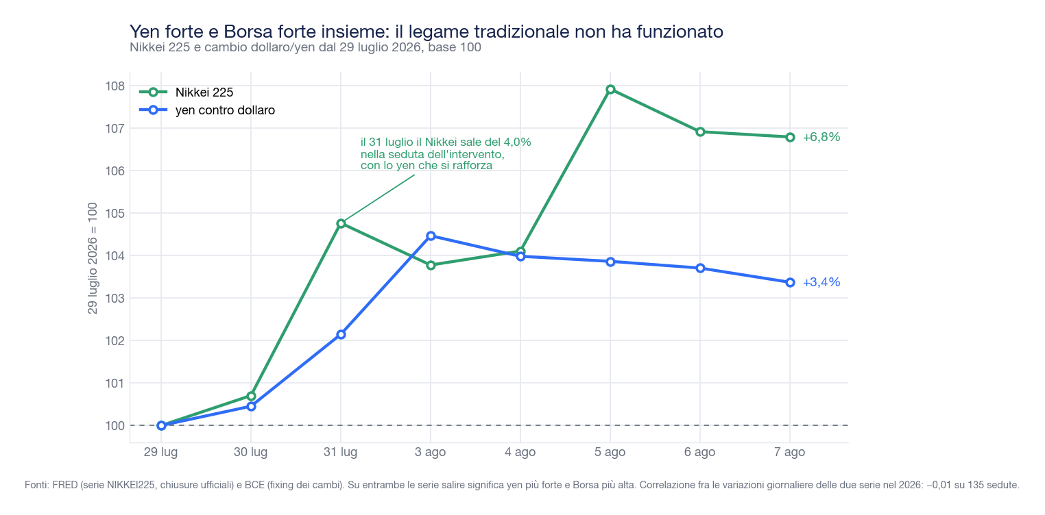 Due linee in base 100 dal 29 luglio 2026: il Nikkei 225 sale a +6,8% e lo yen contro dollaro a +3,4%, muovendosi nella stessa direzione