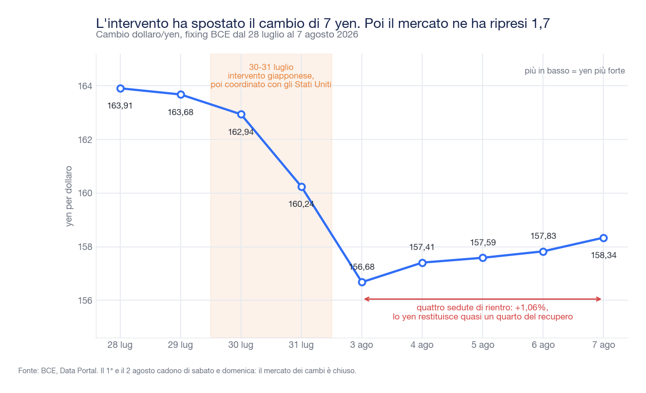 Grafico a linea del cambio dollaro/yen dal 28 luglio al 7 agosto 2026: da 163,91 si scende a 156,68 il 3 agosto, poi il cambio risale per quattro sedute fino a 158,34