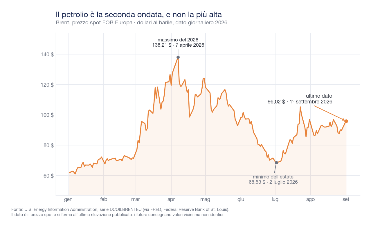 Grafico a linea del prezzo spot del Brent nel 2026, con il massimo di 138,21 dollari il 7 aprile, il minimo di 68,53 dollari il 2 luglio e 96,02 dollari il 1° settembre