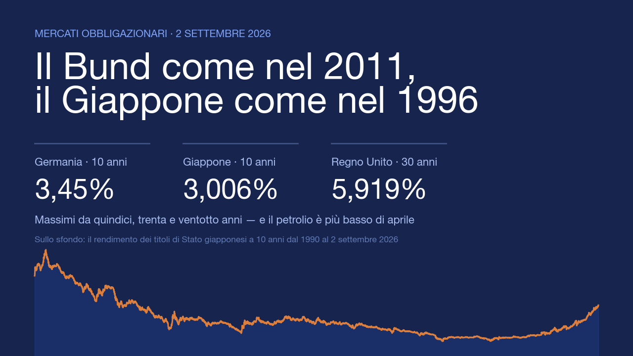 Copertina su fondo blu notte con il titolo «Il Bund come nel 2011, il Giappone come nel 1996», i rendimenti di Germania 3,45%, Giappone 3,006% e Regno Unito 5,919%, e sullo sfondo la curva del decennale giapponese dal 1990