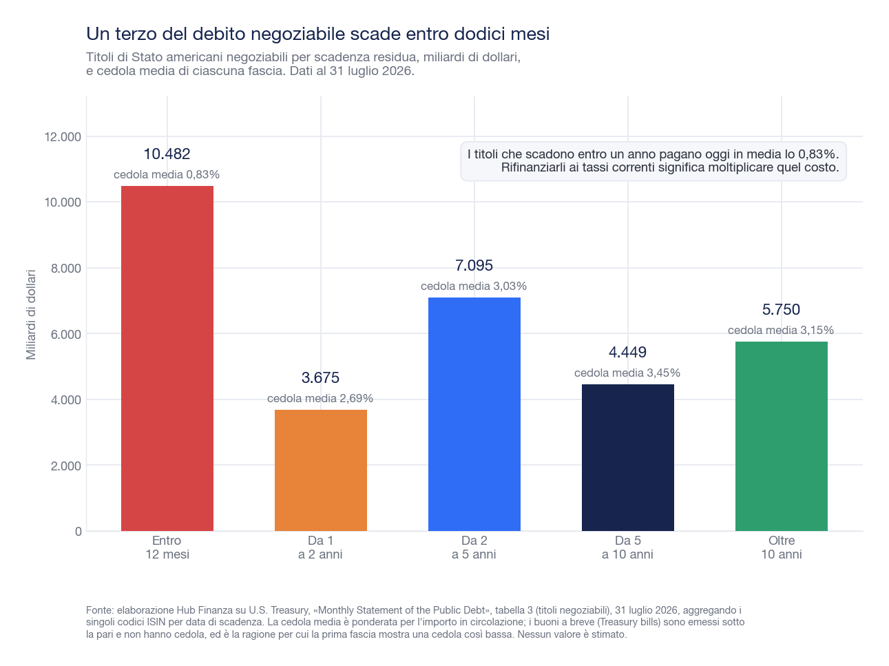 Grafico a barre dei titoli di Stato americani negoziabili per scadenza residua al 31 luglio 2026: 10.482 miliardi entro 12 mesi con cedola media 0,83%, 3.675 miliardi da 1 a 2 anni, 7.095 da 2 a 5 anni, 4.449 da 5 a 10 anni e 5.750 oltre i 10 anni