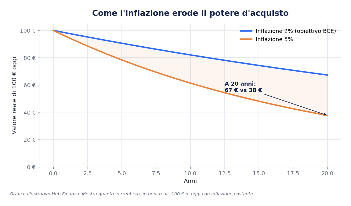 Grafico: come l'inflazione al 2% e al 5% erode il valore reale di 100 €