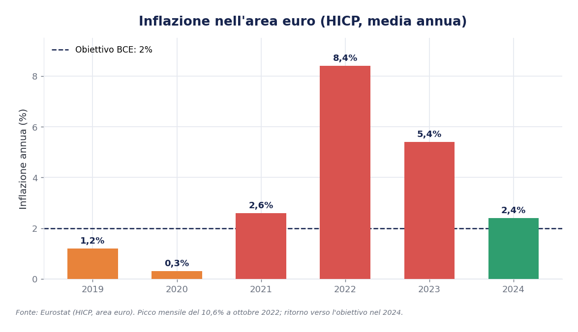 Inflazione HICP dell'area euro dal 2019 al 2024, con il picco del 2022