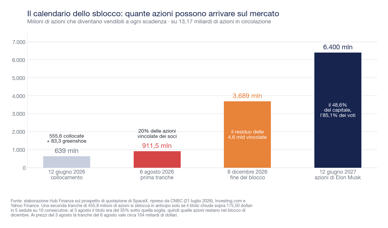 Grafico a barre del calendario di sblocco delle azioni SpaceX: 639 milioni al collocamento, 911,5 milioni il 6 agosto 2026, 3.689 milioni l'8 dicembre 2026 e 6.400 milioni di Elon Musk il 12 giugno 2027