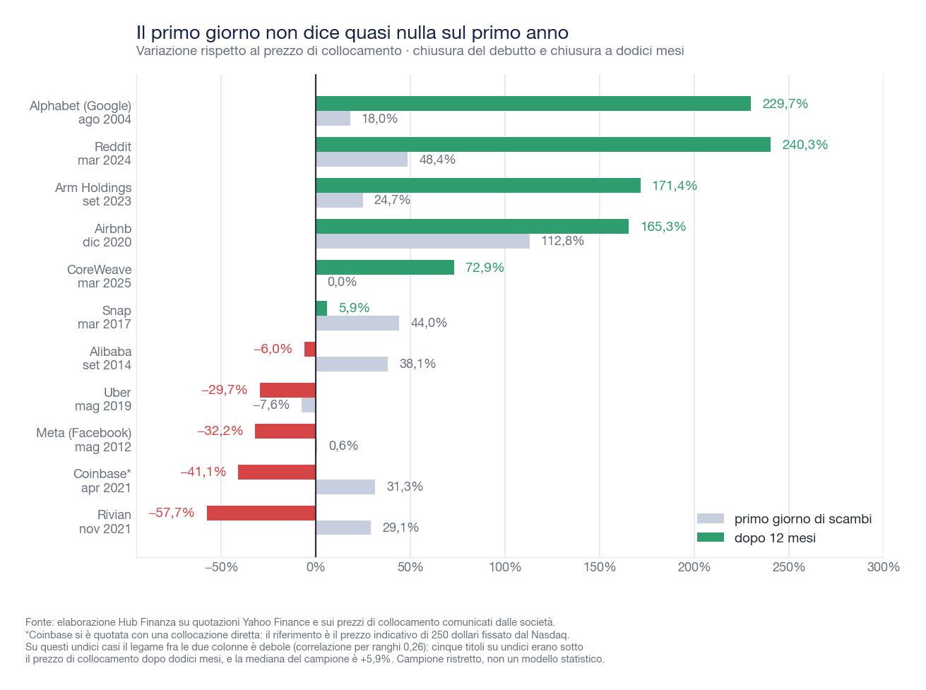 Grafico a barre orizzontali che confronta, per undici grandi IPO, la variazione del primo giorno di scambi e quella a dodici mesi rispetto al prezzo di collocamento