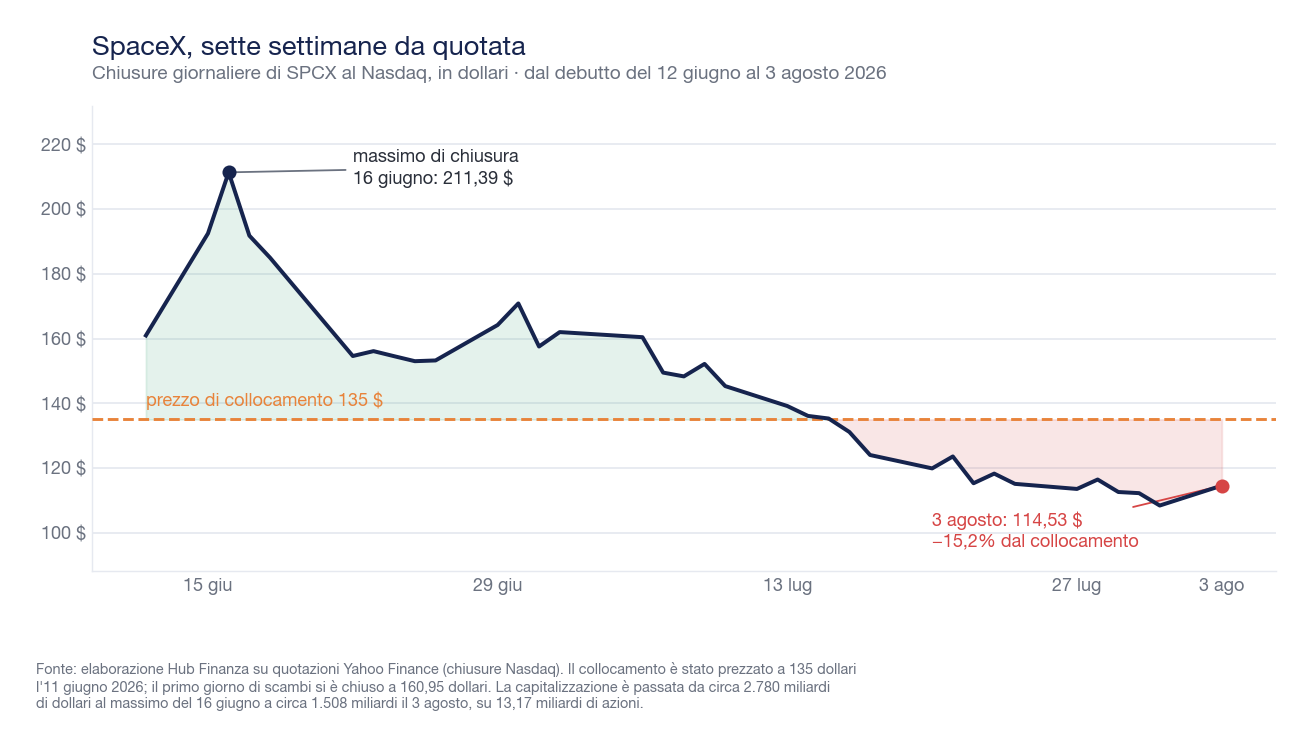 Grafico delle chiusure giornaliere del titolo SpaceX al Nasdaq dal 12 giugno al 3 agosto 2026, con la linea del prezzo di collocamento a 135 dollari