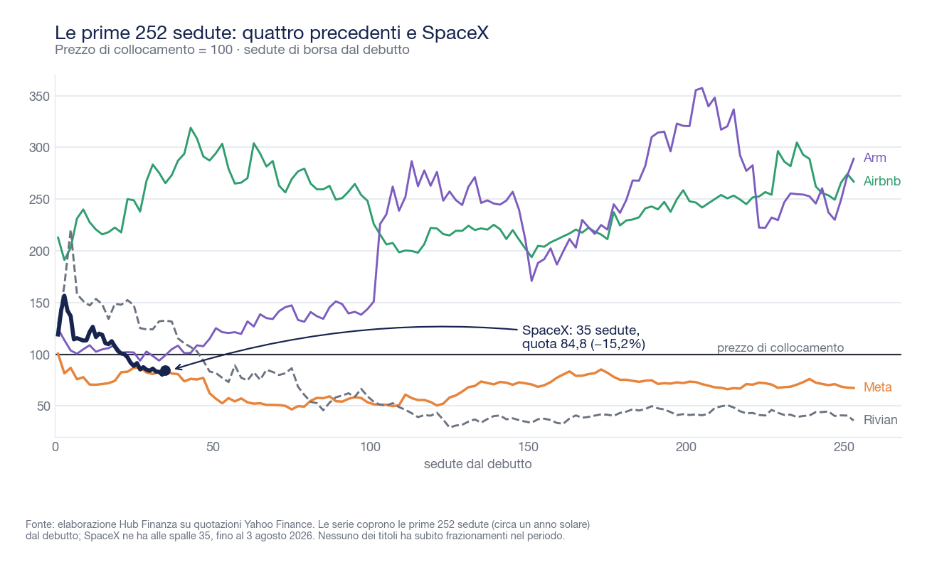 Grafico che confronta l'andamento normalizzato di SpaceX, Meta, Rivian, Airbnb e Arm nelle prime 252 sedute dopo l'IPO, con il prezzo di collocamento posto uguale a 100