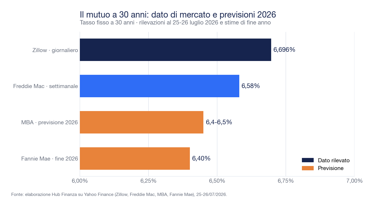 Confronto sul tasso fisso a 30 anni al 25-26 luglio 2026: Zillow 6,696%, Freddie Mac 6,58%, previsione MBA 6,4-6,5%, previsione Fannie Mae 6,4% a fine 2026