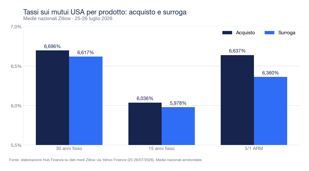 Tassi medi sui mutui USA al 25-26 luglio 2026 per prodotto e per finalità: 30 anni fisso 6,696% acquisto e 6,617% surroga, 15 anni fisso 6,036% e 5,978%, 5/1 ARM 6,637% e 6,36%