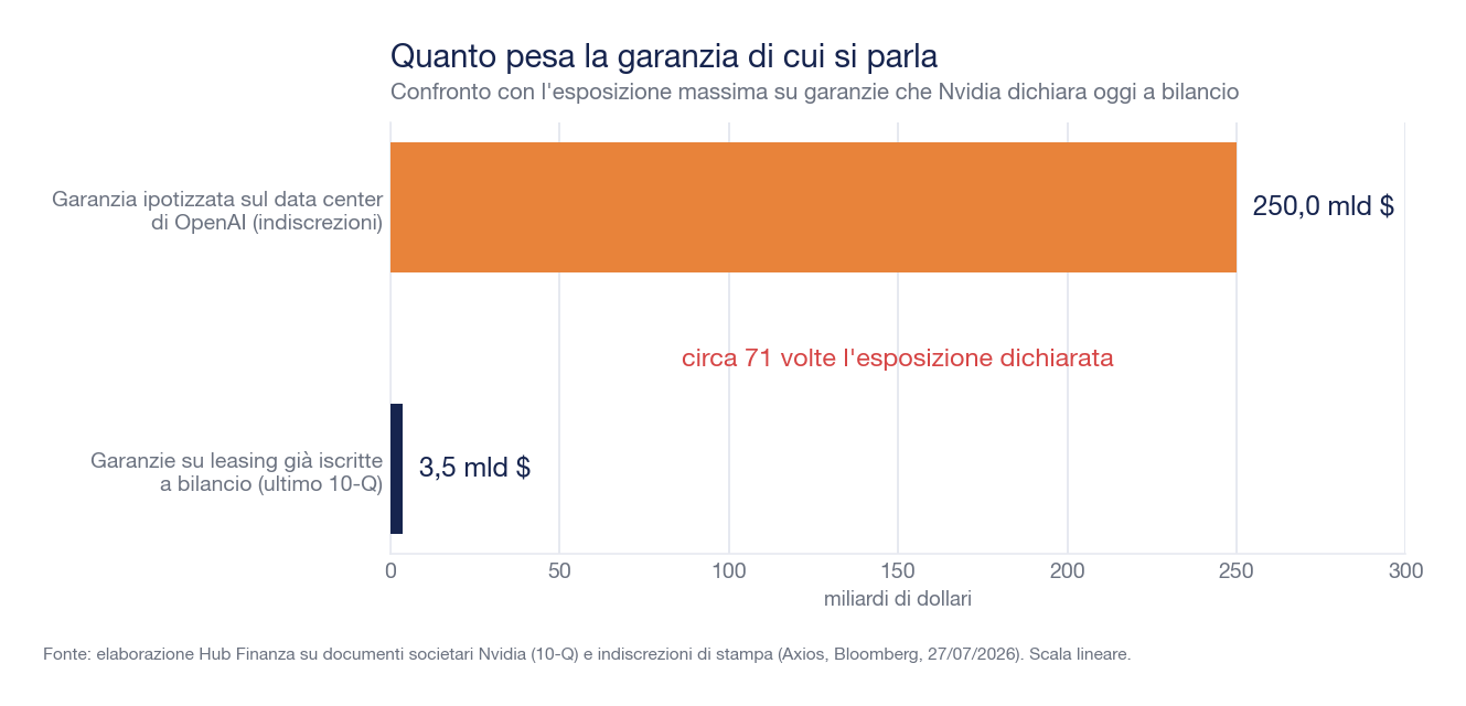 Grafico a barre orizzontali che confronta 250 miliardi di dollari di garanzia ipotizzata sul data center OpenAI con 3,5 miliardi di garanzie su leasing già iscritte a bilancio da Nvidia