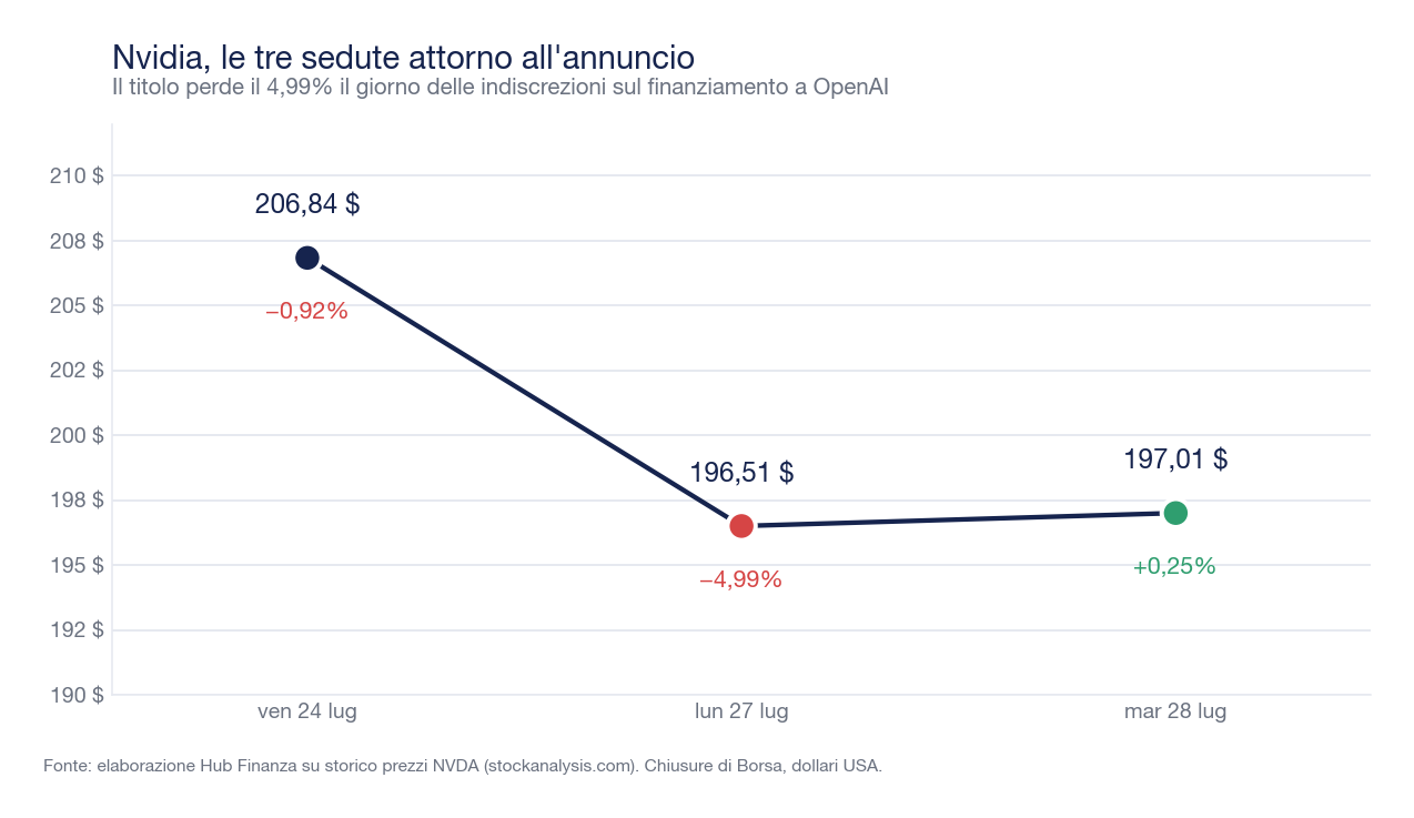 Grafico a linea con le chiusure di Nvidia: 206,84 dollari venerdì 24 luglio, 196,51 lunedì 27 luglio con un calo del 4,99%, 197,01 martedì 28 luglio