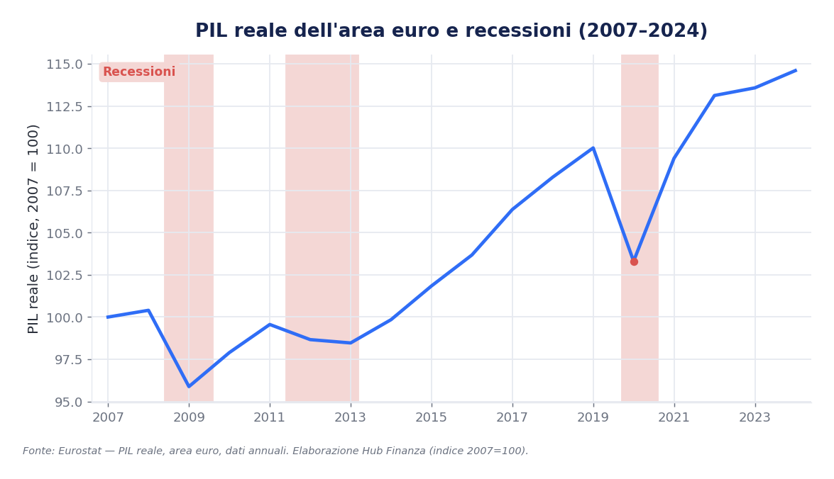 PIL reale dell'area euro dal 2007 al 2024 con le recessioni ombreggiate