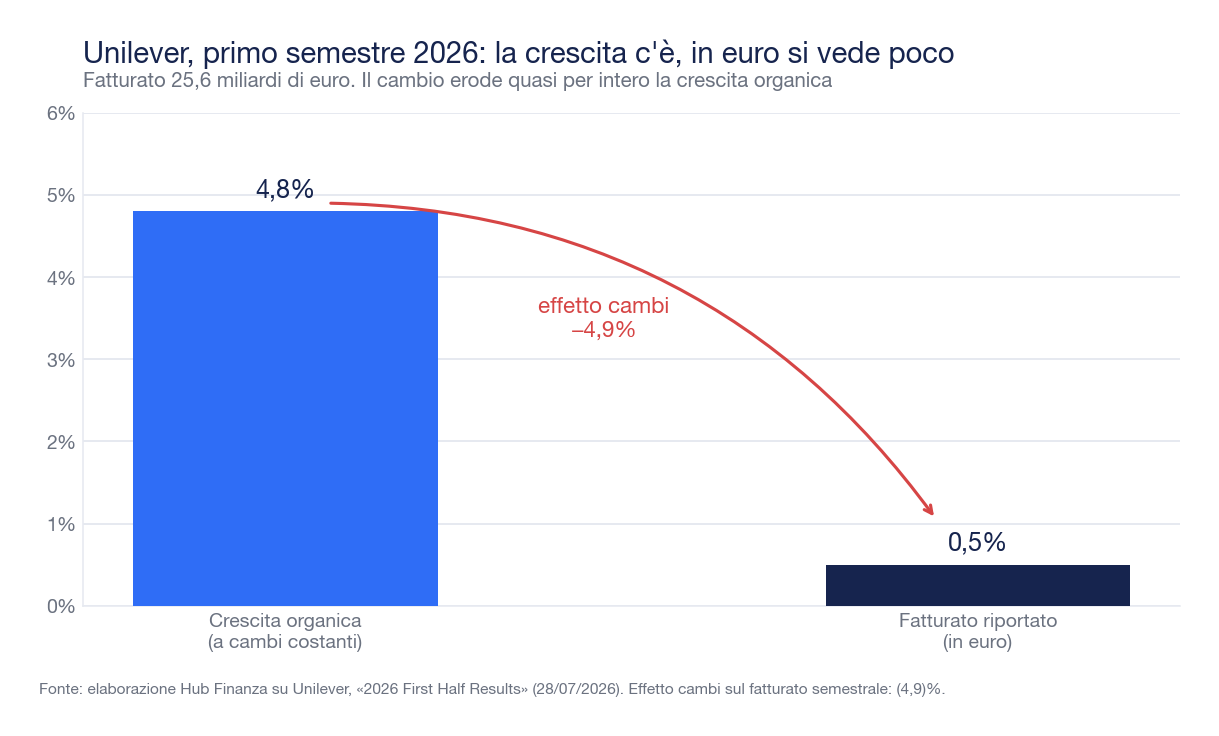 Grafico a barre che confronta la crescita organica del 4,8% con la crescita del fatturato riportato dello 0,5%, con l'indicazione dell'effetto cambi negativo del 4,9%