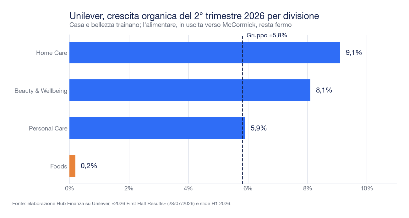 Grafico a barre orizzontali con la crescita organica del secondo trimestre 2026 di Unilever per divisione: Home Care 9,1%, Beauty and Wellbeing 8,1%, Personal Care 5,9%, Foods 0,2%