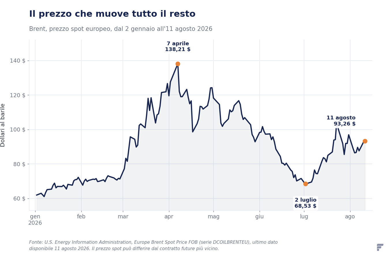 Grafico a linea del prezzo spot del Brent dal 2 gennaio all'11 agosto 2026: partenza a 61,98 dollari, picco di 138,21 dollari il 7 aprile, minimo di 68,53 dollari il 2 luglio e risalita a 93,26 dollari l'11 agosto.