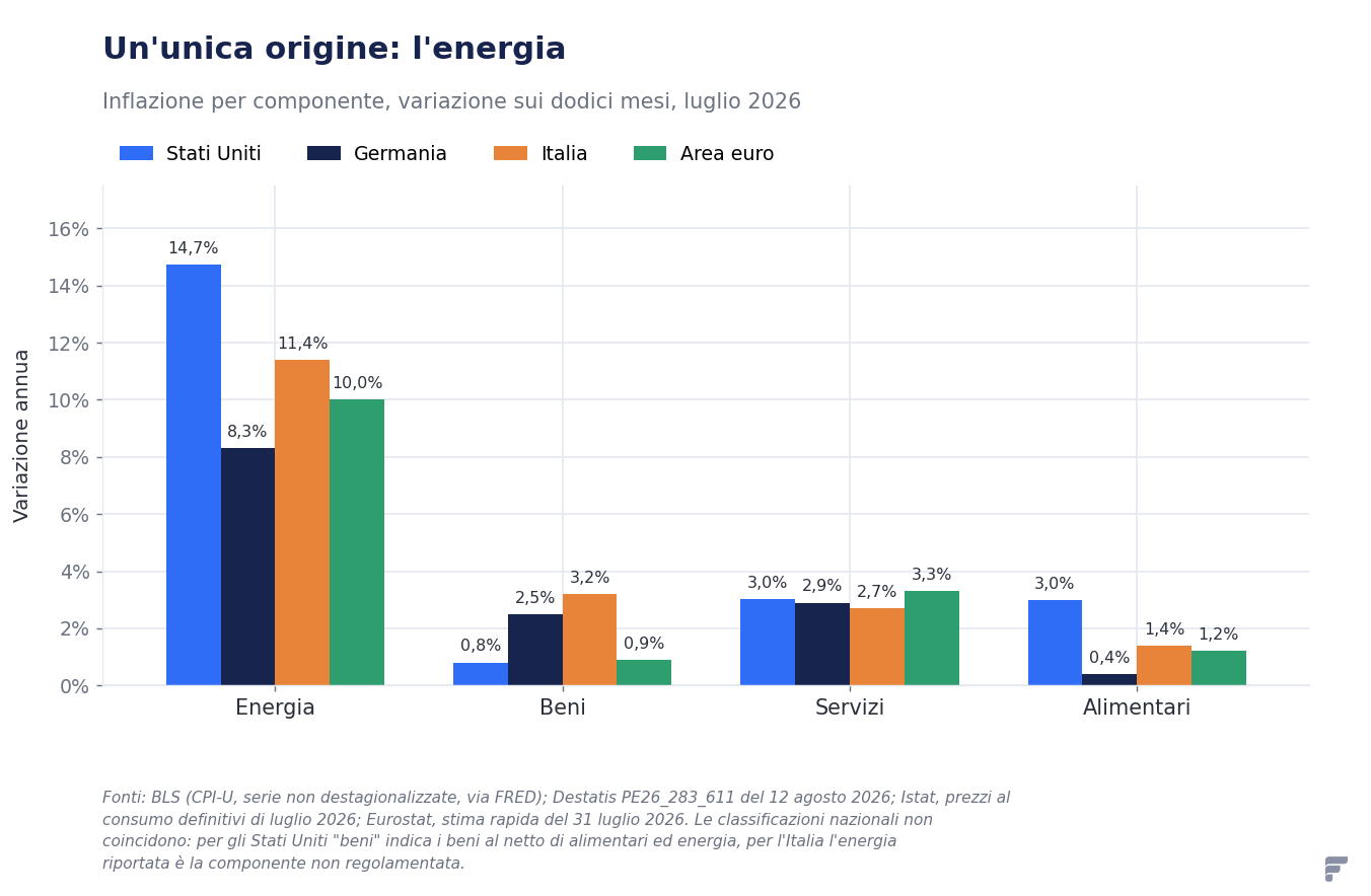 Grafico a barre raggruppate dell'inflazione annua di luglio 2026 per componente in Stati Uniti, Germania, Italia e area euro: energia dall'8,3% al 14,7%, beni fra 0,8% e 3,2%, servizi fra 2,7% e 3,3%, alimentari fra 0,4% e 3,0%.