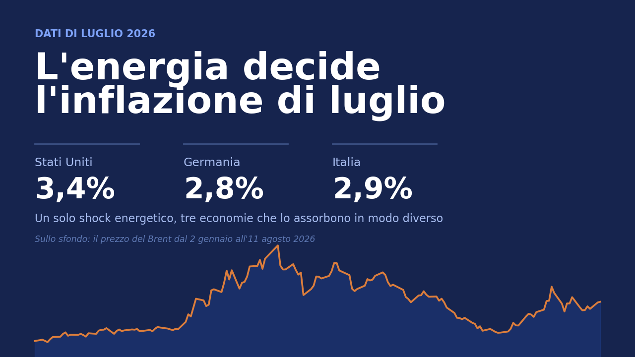 Copertina: su fondo blu notte il titolo «L'energia decide l'inflazione di luglio» e i tre tassi di luglio 2026 — Stati Uniti 3,4%, Germania 2,8%, Italia 2,9% — sopra la curva del prezzo del Brent nel 2026.