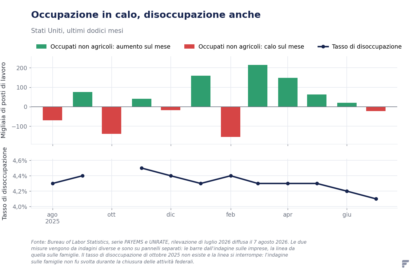 Due pannelli sovrapposti: in alto le barre verdi e rosse della variazione mensile degli occupati non agricoli statunitensi da agosto 2025 a luglio 2026, in basso la linea del tasso di disoccupazione, scesa dal 4,5% al 4,1% e interrotta a ottobre 2025.