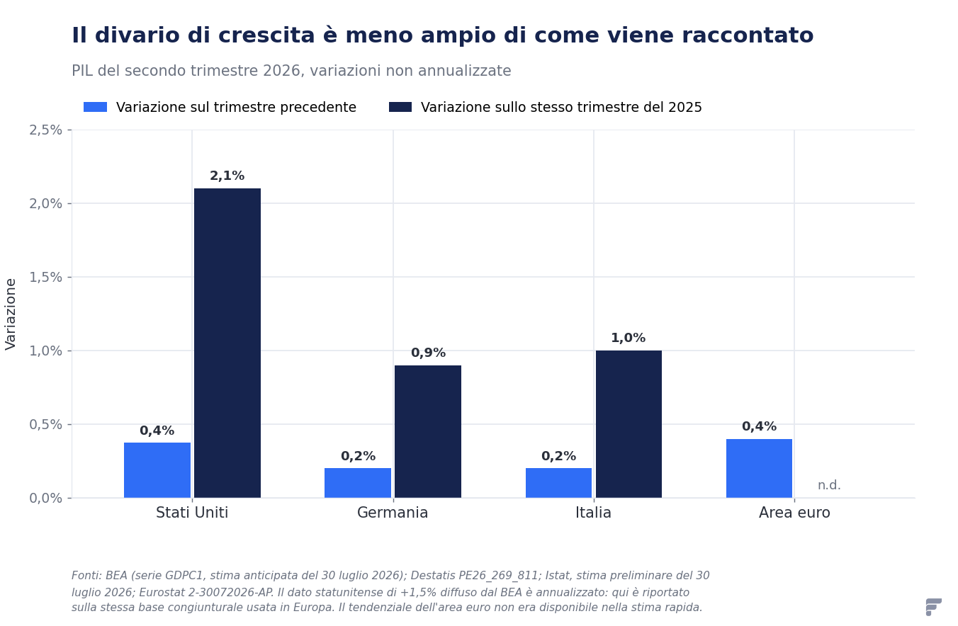 Grafico a barre del PIL del secondo trimestre 2026: variazione sul trimestre precedente pari a 0,4% per gli Stati Uniti, 0,2% per Germania e Italia, 0,4% per l'area euro; variazione sull'anno pari a 2,1%, 0,9% e 1,0%.