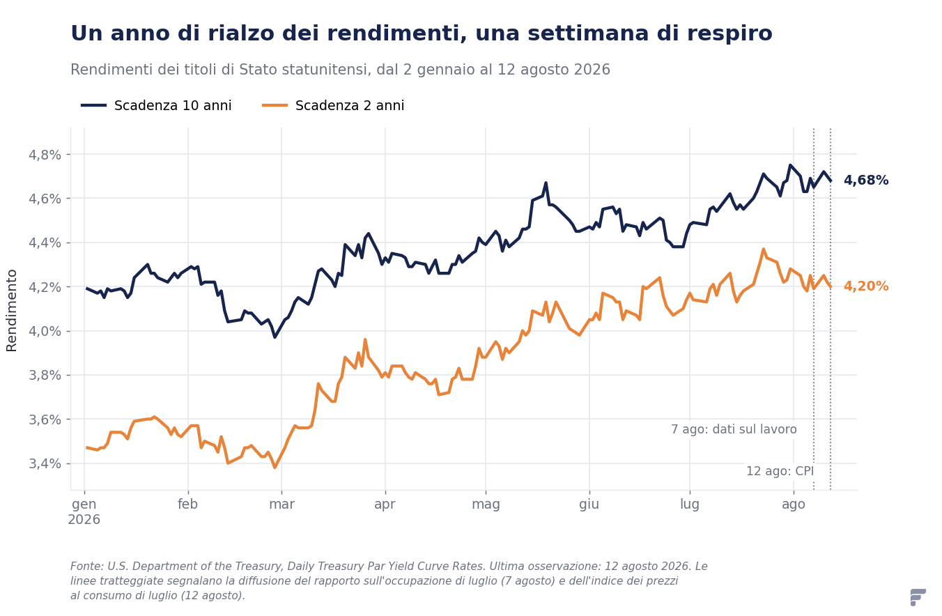Grafico a linee dei rendimenti dei Treasury a 2 e 10 anni dal 2 gennaio al 12 agosto 2026: il biennale sale dal 3,47% al 4,20%, il decennale dal 4,19% al 4,68%, con lieve calo nell'ultima settimana.