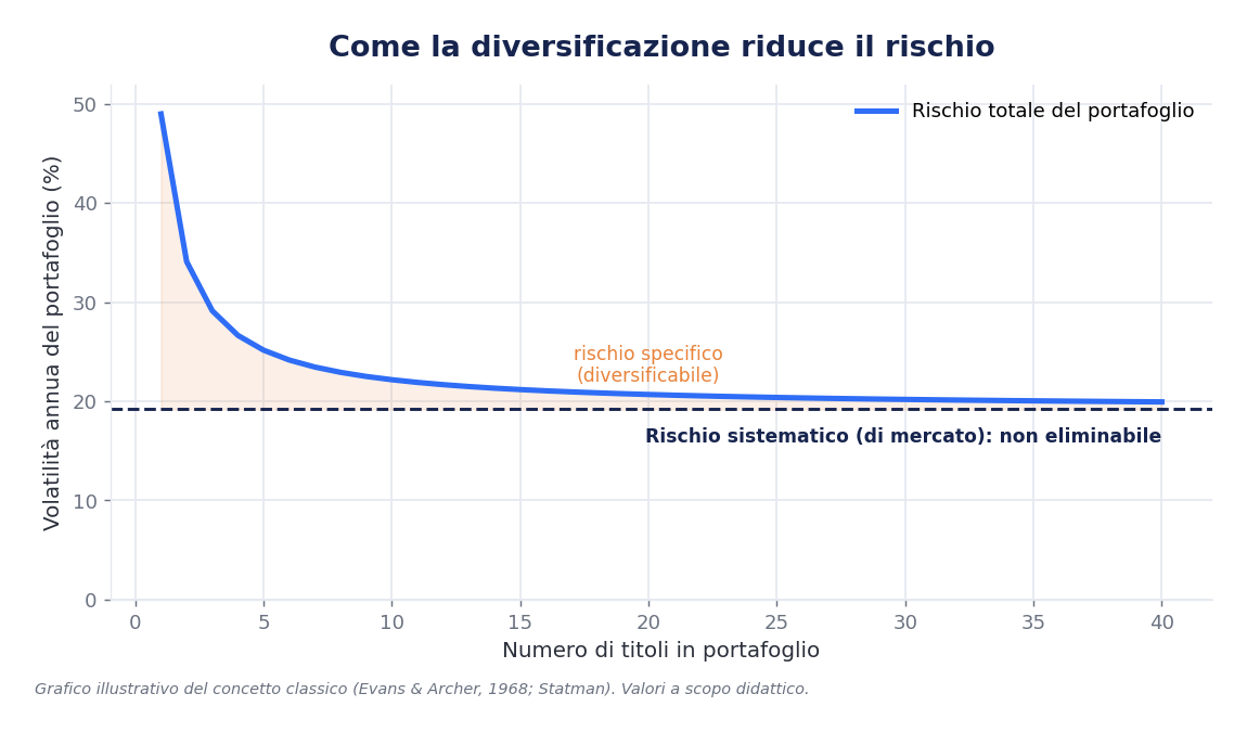 Grafico: come il rischio di portafoglio cala all'aumentare del numero di titoli