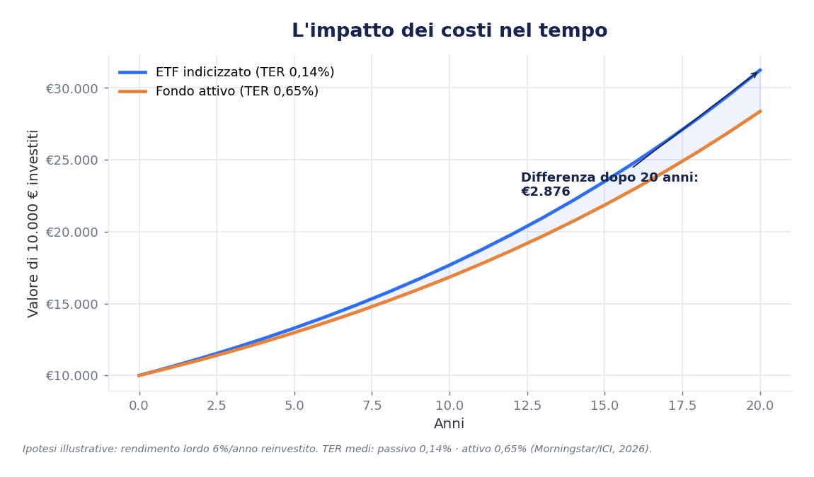 Grafico: impatto dei costi (TER) sul valore di un investimento in 20 anni