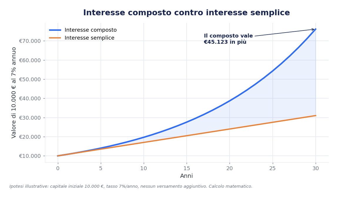 Grafico: crescita di un capitale con interesse composto nel tempo