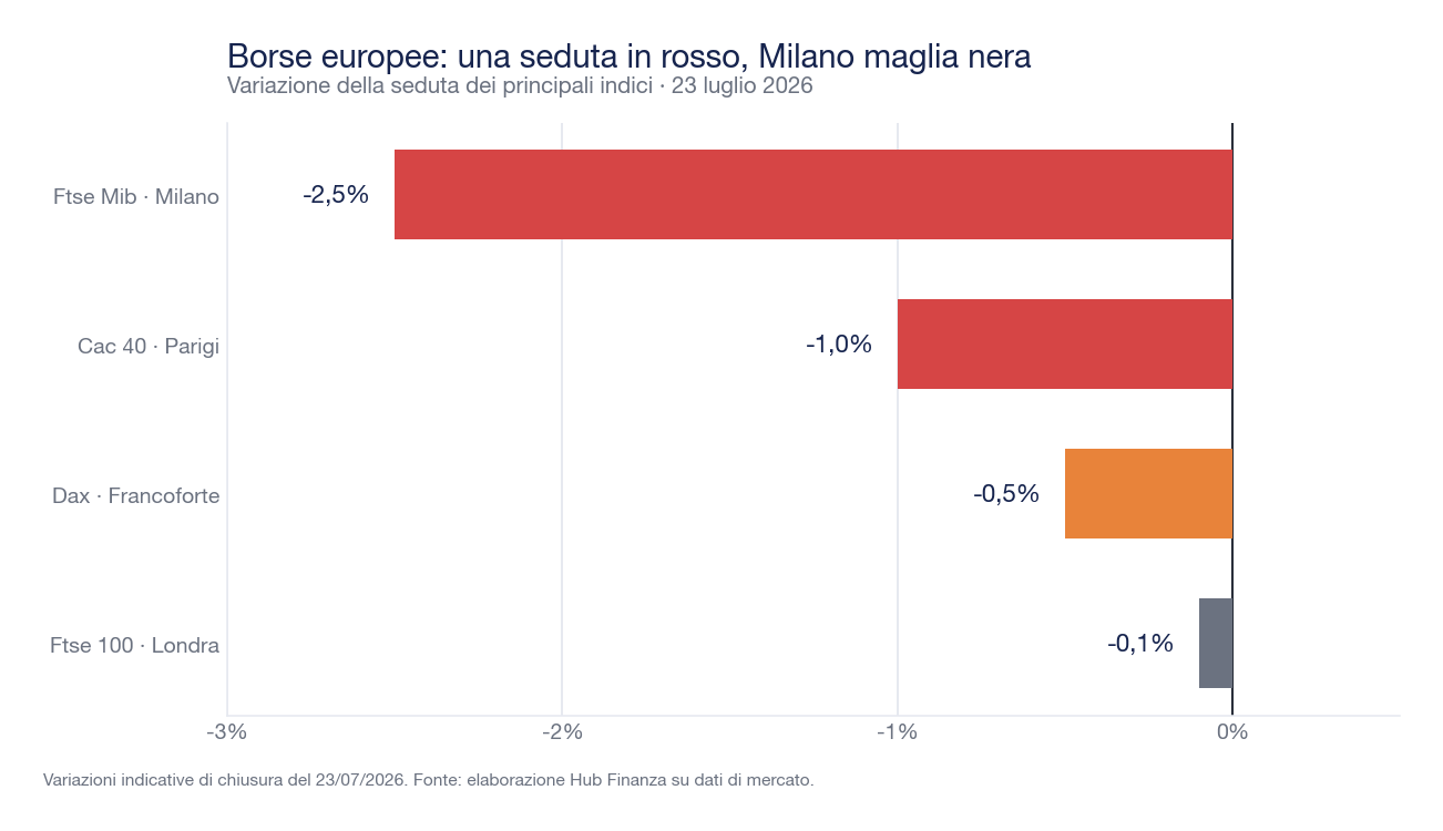 Variazione percentuale della seduta dei principali indici azionari europei: Ftse Mib, Cac 40, Dax e Ftse 100